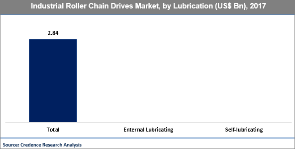 Industrial Roller Chain Drives Market