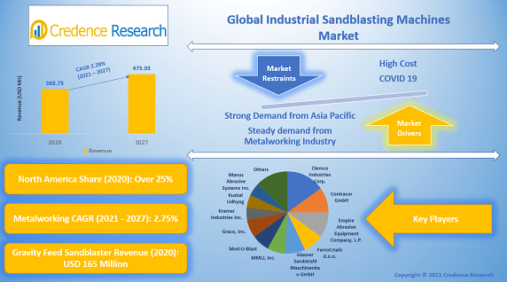 industrial-sandblasting-machines-market