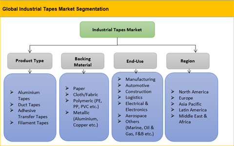 Industrial Tapes Market