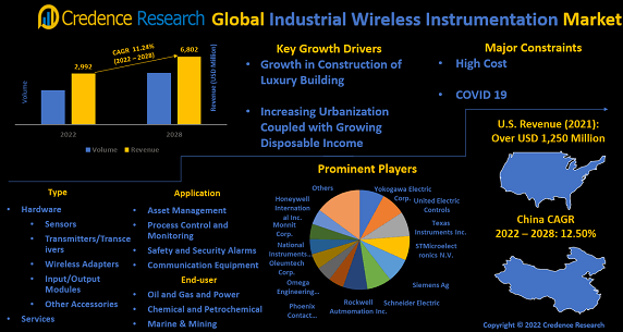 industrial-wireless-instrumentation-market