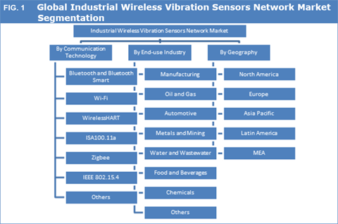 Industrial Wireless Vibration Sensors Network Market