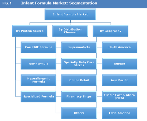 Infant Formula Market