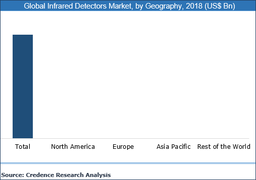 Infrared Detectors Market