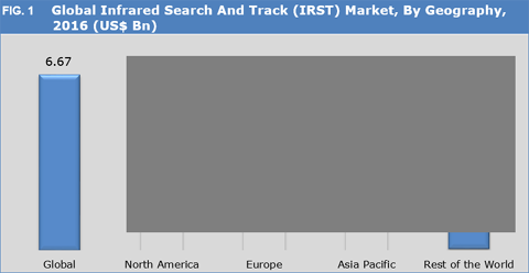 Infrared Search And Track (IRST) Systems Market