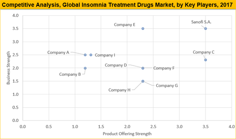 Insomnia Treatment Drugs Market