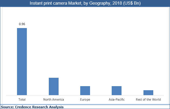 Instant Print Camera Market