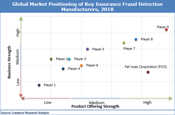 Insurance Fraud Detection Market