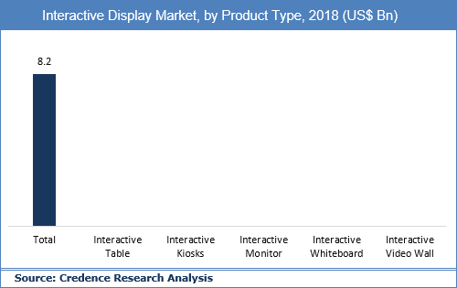 Interactive Display Market