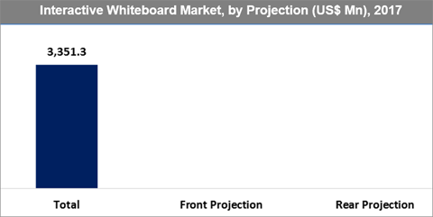 Interactive Whiteboards Market