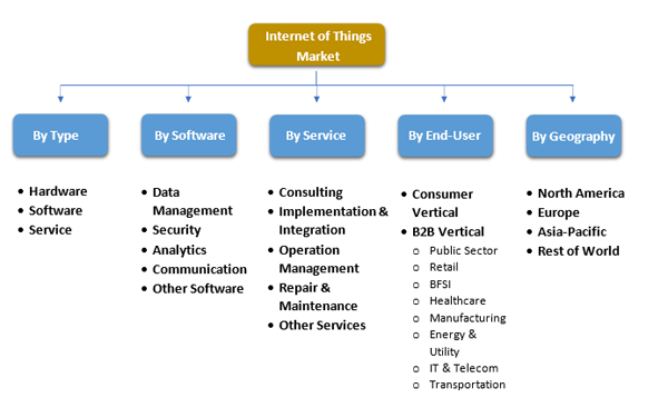 Internet Of Things Market