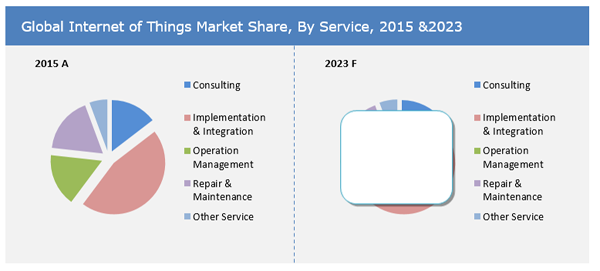 Internet Of Things Market