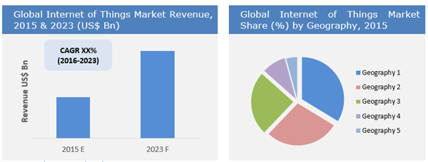 Internet Of Things Market