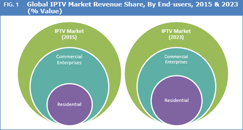 Internet Protocol Television (IPTV) Market