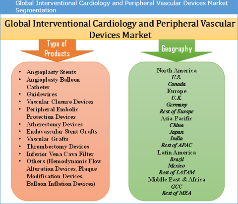 Interventional Cardiology & Peripheral Vascular Devices Market