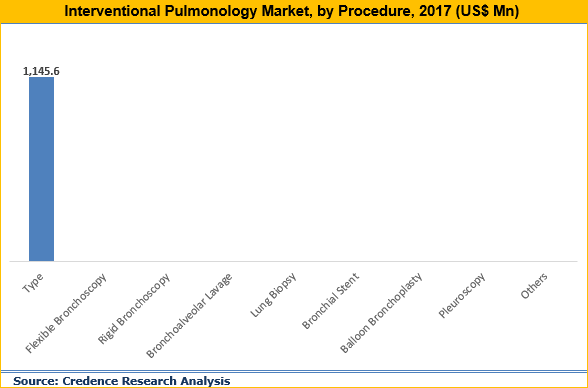 Interventional Pulmonology Market