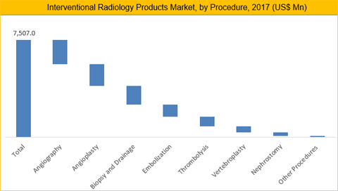 Interventional Radiology Products Market