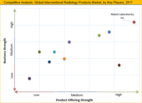 Interventional Radiology Products Market