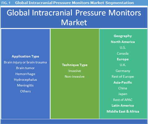 Intracranial Pressure Monitors Market