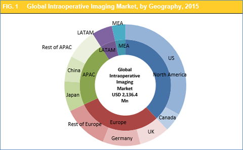 Intraoperative Imaging: Market
