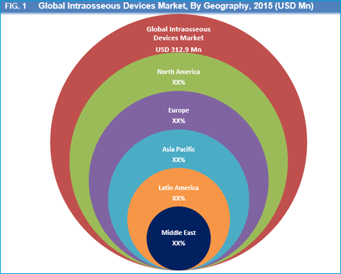 Intraosseous Devices Market