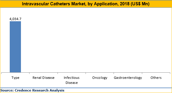 Intravascular Catheters Market