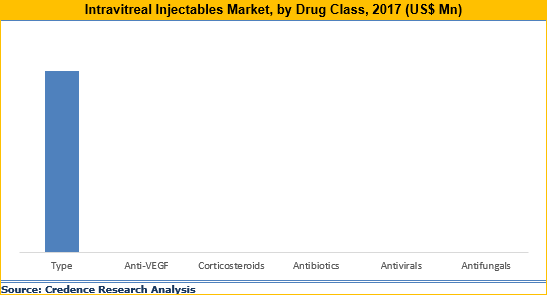 Intravitreal Injectables Market