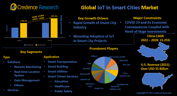 iot-in-smart-cities-market