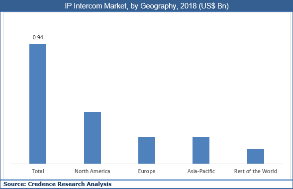 IP Intercom Market
