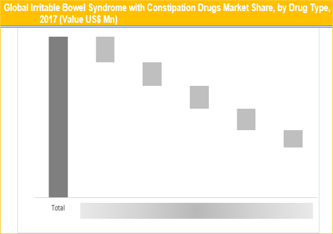 Irritable Bowel Syndrome with Constipation Market