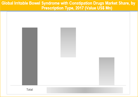 Irritable Bowel Syndrome with Constipation Market