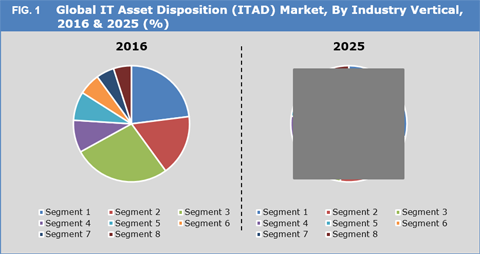 It Asset Disposition (ITED) Market