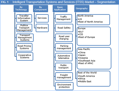 Intelligent Transportation Systems and Services (ITSS) Market