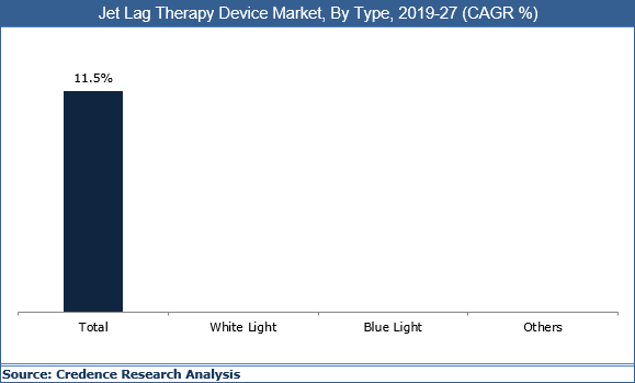 Jet Lag Therapy Device Market