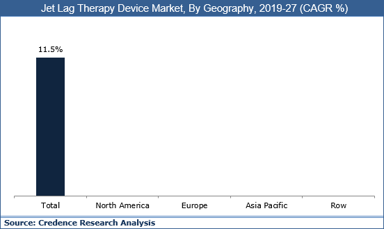 Jet Lag Therapy Device Market