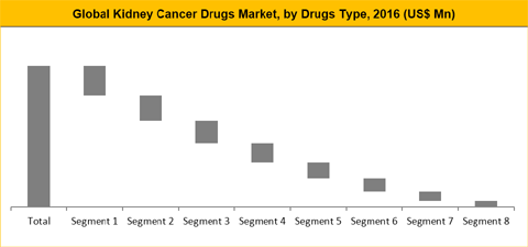 Kidney Cancer/Renal Cell Carcinoma (RCC) Drugs Market