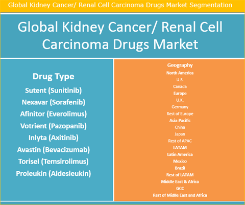 Kidney Cancer/Renal Cell Carcinoma (RCC) Drugs Market