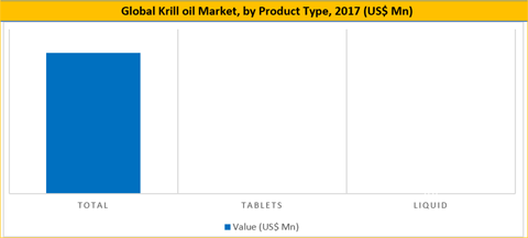 Krill Oil Market