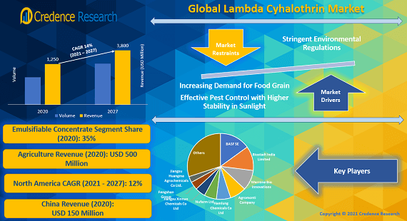 Global Lambda Cyhalothrin Market