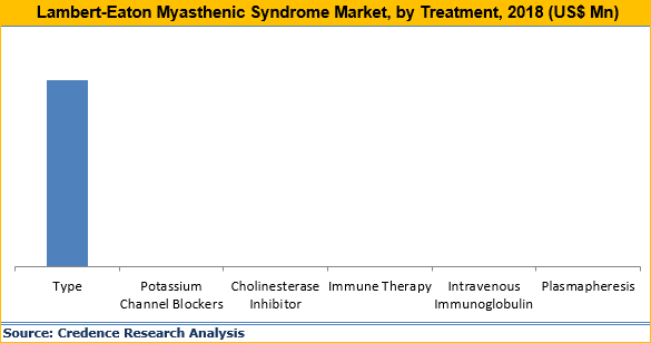 Lambert-Eaton Myasthenic Syndrome Market