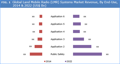 Land Mobile Radio Systems (LMR) Market