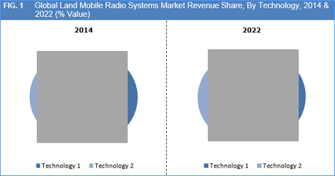 Land Mobile Radio Systems (LMR) Market