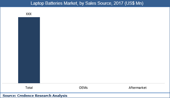 Laptop Batteries Market