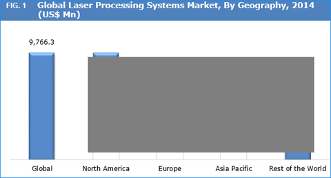Laser Processing Systems Market
