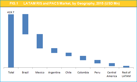 LATAM RIS and PACS Market