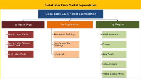 Latex Caulk Market