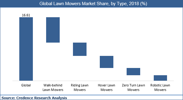 Lawn Mowers Market 