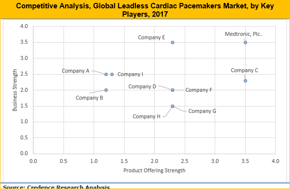 Leadless Cardiac Pacemakers Market