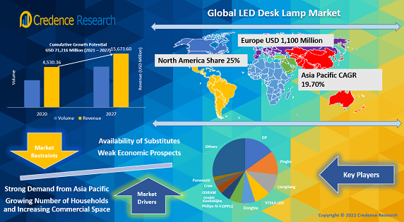 Global LED Desk Lamp Market