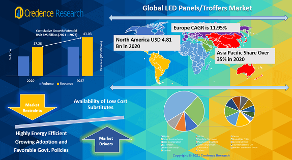Global LED Panels/Troffers Market