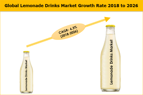 Lemonade Drinks Market 